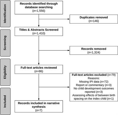 The effects of birth spacing on early childhood development in high-income nations: A systematic review